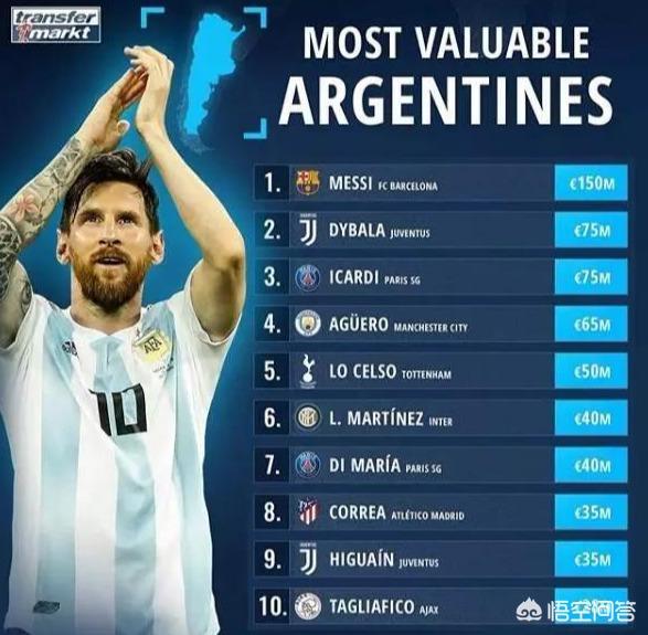 阿根廷球员身价最新排名，梅西领衔，后卫为何上不了榜？