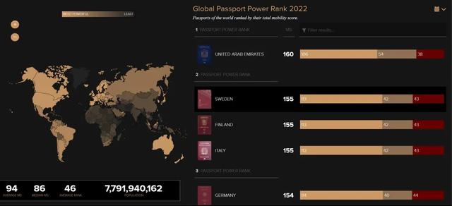 2022年“最强大”护照出炉！这两国并列第一