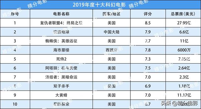 2019年电影排行榜，十大科幻/动作/动画/喜剧/恐怖/爱情电影