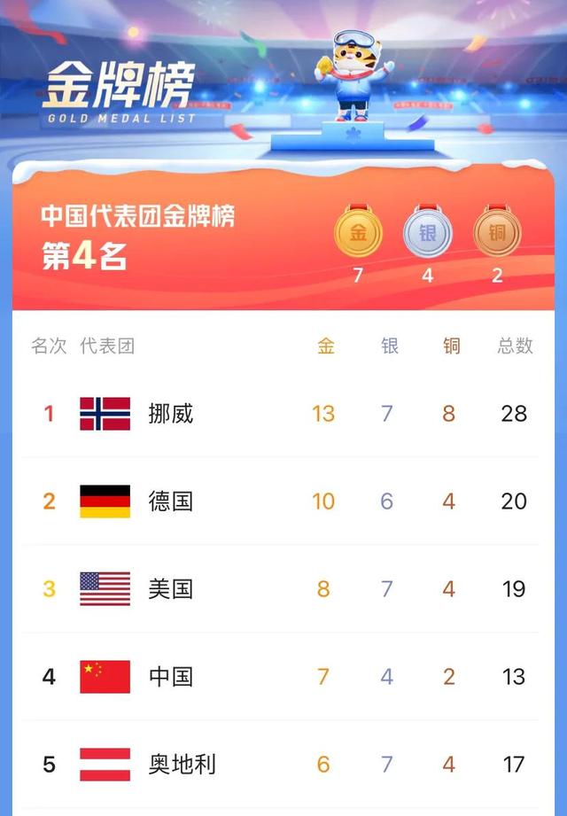 冬奥金牌榜：挪威德国领跑，美国8金第三，中国7金紧随其后