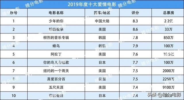2019年电影排行榜，十大科幻/动作/动画/喜剧/恐怖/爱情电影
