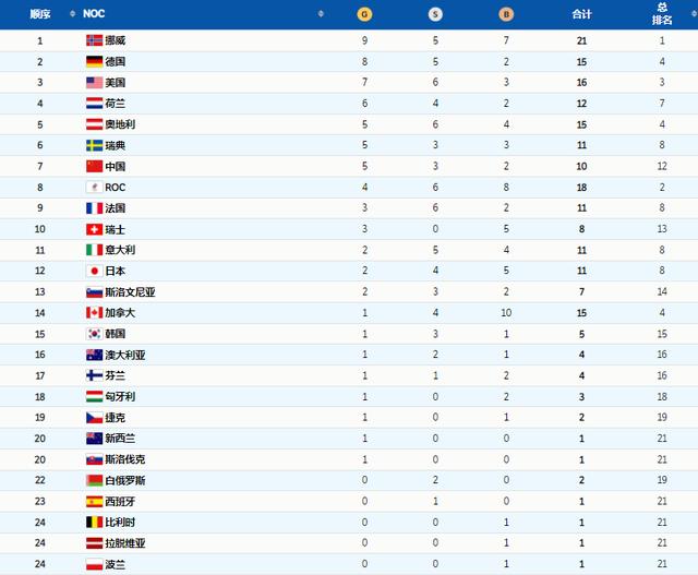 冬奥会最新奖牌榜！挪威领跑，中国队平历史纪录，英国0牌太尴尬