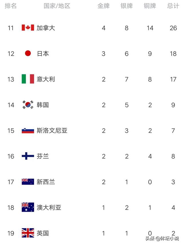 冬奥最新金牌榜：中国锁定第三，美国第四，挪威夺16金，德国强势